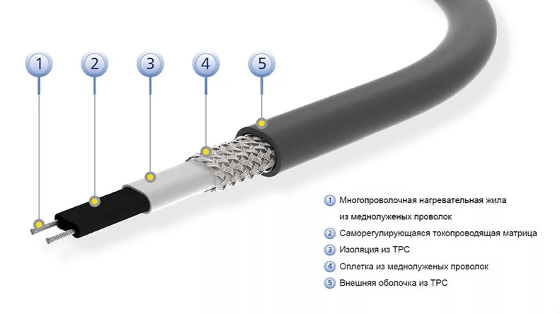 Характеристика нагревательных кабелей для труб